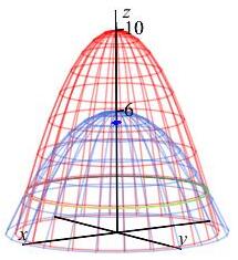 The plot shows the 2 paraboloids of the previous plot.
      It also shows the center of mass as a diamond at z = 5.44 which is just
      below the vertex of the shorter paraboloid.
